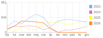 Wykres roczny blog rowerowy Jorg.bikestats.pl